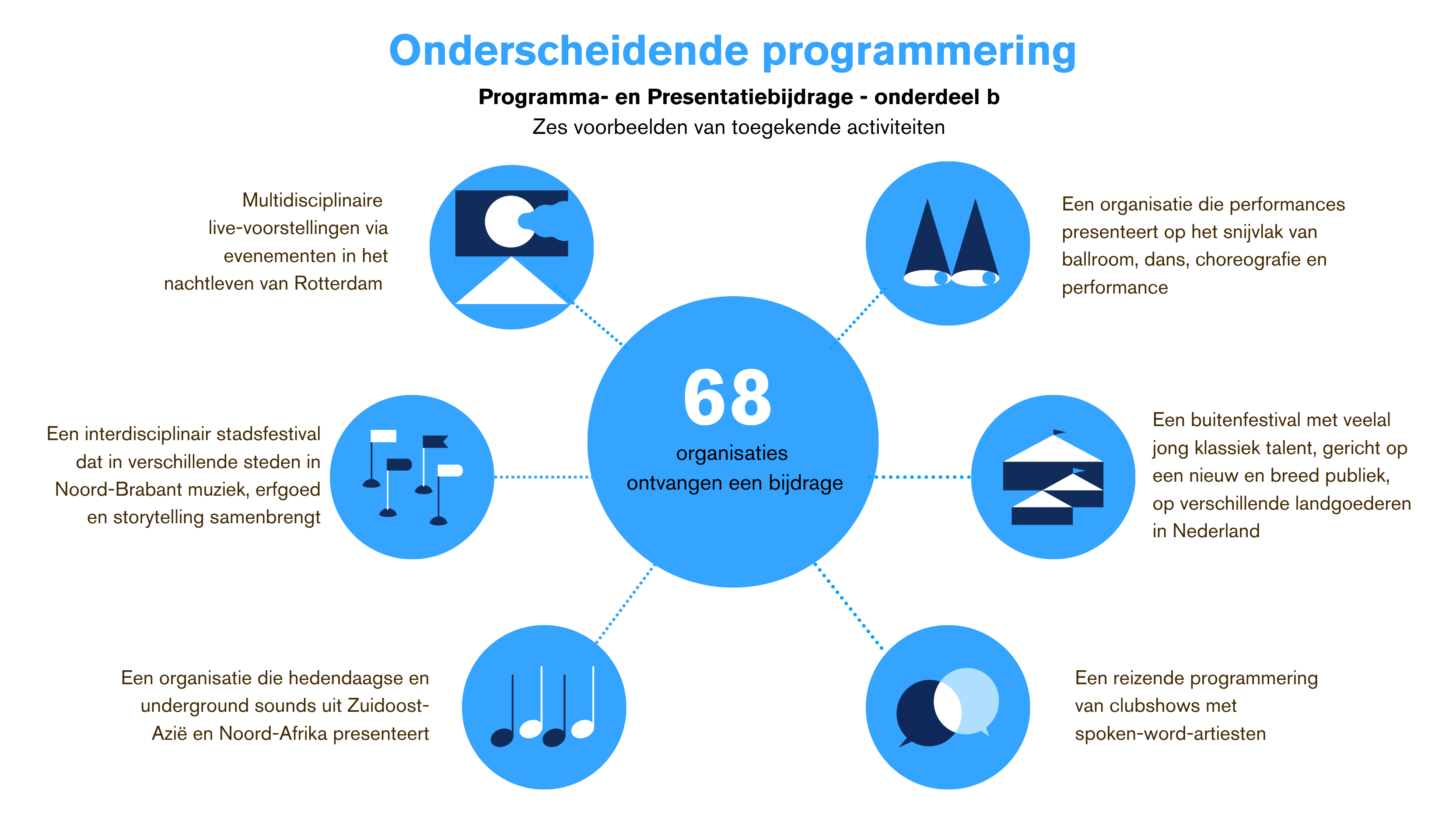 Infographic over de Programma- en Presentatiebijdrage, onderdeel b: onderscheidende programmering. In het midden staat dat 68 organisaties een bijdrage ontvangen. Daaromheen staan zes voorbeelden van activiteiten die subsidie krijgen: multidisciplinaire livevoorstellingen in het Rotterdamse nachtleven, een interdisciplinair stadsfestival in Noord-Brabant rond muziek, erfgoed en storytelling, een organisatie die hedendaagse en underground sounds uit Zuidoost-Azië en Noord-Afrika presenteert, performances op het snijvlak van ballroom, dans, choreografie en performance, een buitenfestival met jong klassiek talent op Nederlandse landgoederen, en een reizende programmering van clubshows met spoken-word-artiesten.